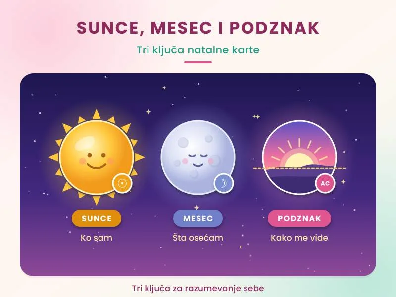 Sunčev znak, podznak i Mesec: koja je razlika i šta predstavljaju u natalnoj karti?