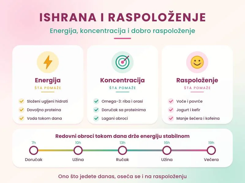 Kako pravilna ishrana utiče na energiju, koncentraciju i svakodnevno raspoloženje?