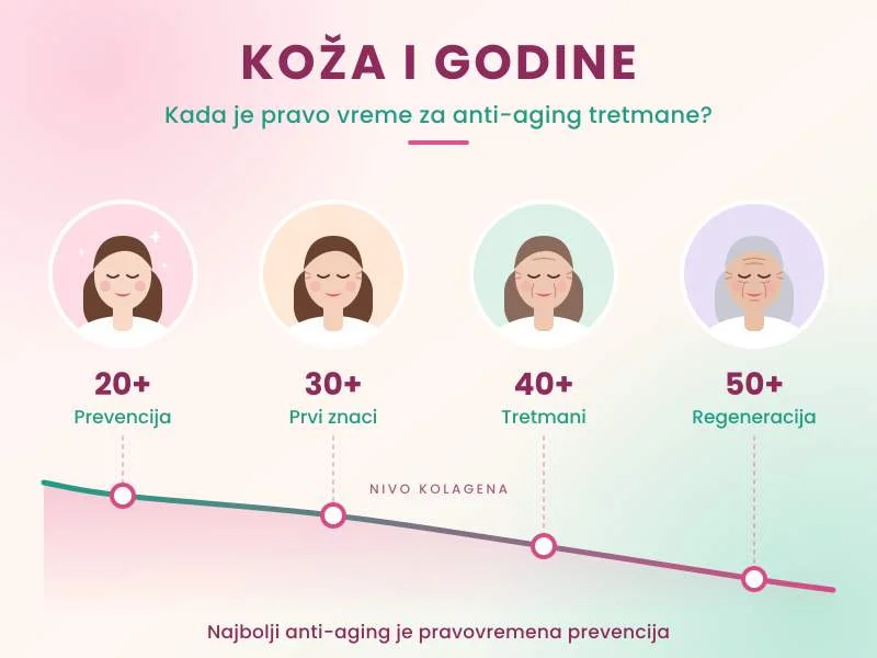Kako se koža menja sa godinama i kada je pravo vreme za anti-aging tretmane?