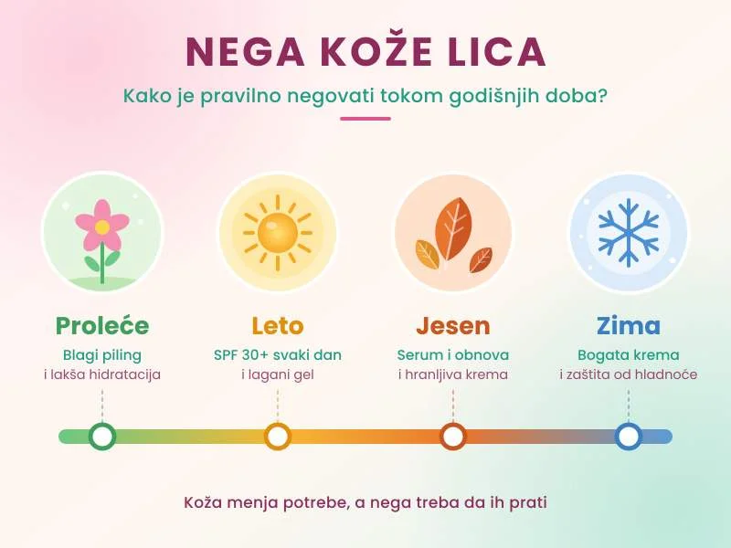 Kako pravilno negovati kožu lica tokom različitih godišnjih doba?