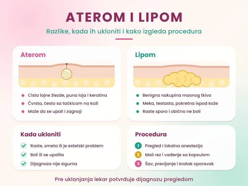 Aterom i lipom: razlike, kada ih ukloniti i kako izgleda procedura